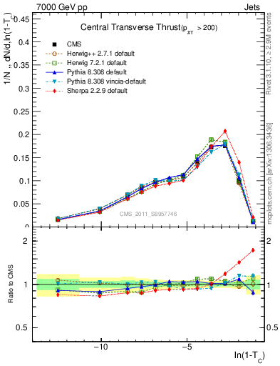 Plot of ctt in 7000 GeV pp collisions