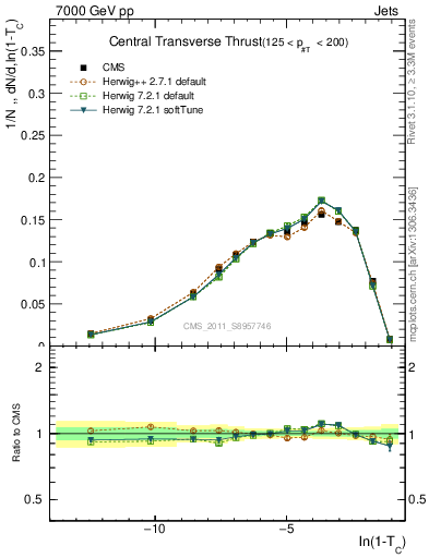 Plot of ctt in 7000 GeV pp collisions