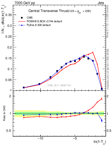 Plot of ctt in 7000 GeV pp collisions