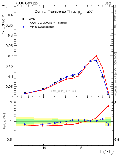 Plot of ctt in 7000 GeV pp collisions