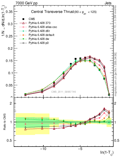 Plot of ctt in 7000 GeV pp collisions