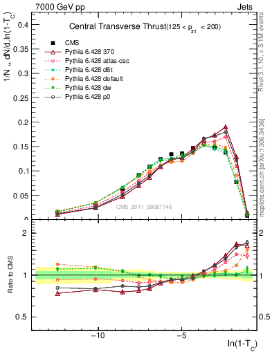 Plot of ctt in 7000 GeV pp collisions