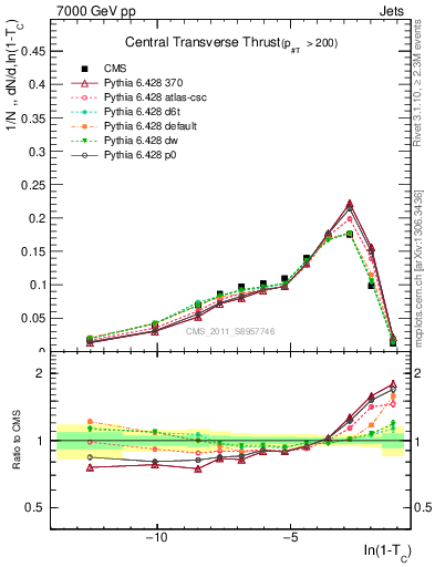 Plot of ctt in 7000 GeV pp collisions