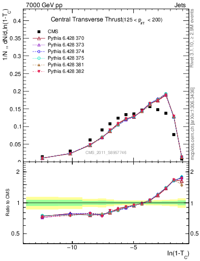 Plot of ctt in 7000 GeV pp collisions