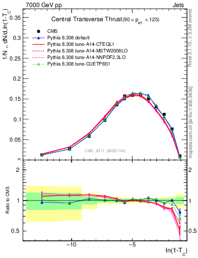 Plot of ctt in 7000 GeV pp collisions