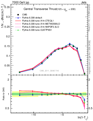 Plot of ctt in 7000 GeV pp collisions