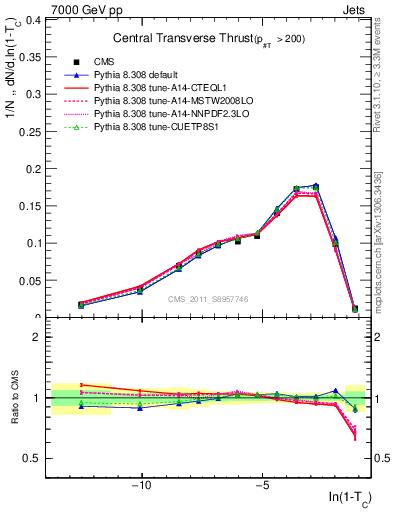 Plot of ctt in 7000 GeV pp collisions