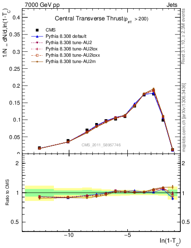 Plot of ctt in 7000 GeV pp collisions