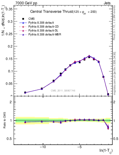 Plot of ctt in 7000 GeV pp collisions