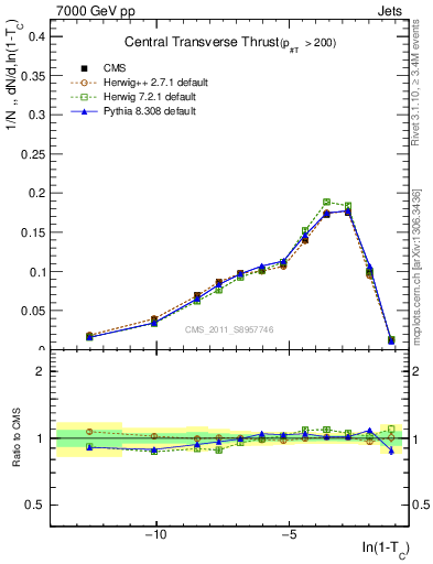 Plot of ctt in 7000 GeV pp collisions