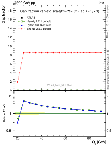 Plot of gapfr-vs-Q0-fb in 7000 GeV pp collisions