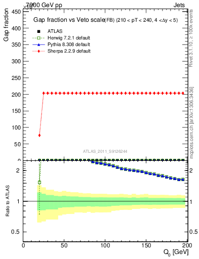 Plot of gapfr-vs-Q0-fb in 7000 GeV pp collisions