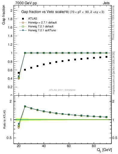 Plot of gapfr-vs-Q0-fb in 7000 GeV pp collisions