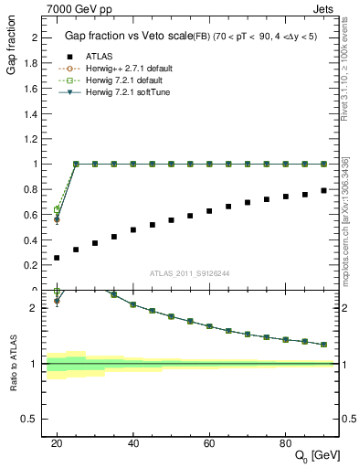 Plot of gapfr-vs-Q0-fb in 7000 GeV pp collisions