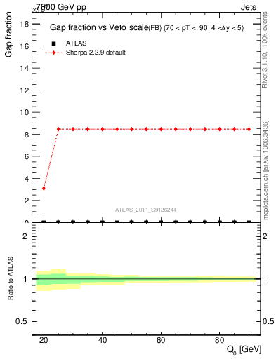 Plot of gapfr-vs-Q0-fb in 7000 GeV pp collisions