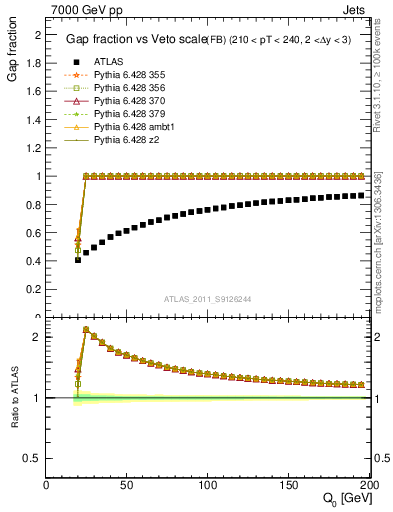 Plot of gapfr-vs-Q0-fb in 7000 GeV pp collisions