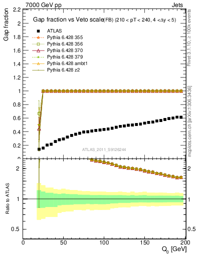 Plot of gapfr-vs-Q0-fb in 7000 GeV pp collisions