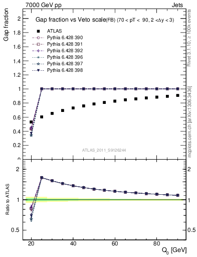 Plot of gapfr-vs-Q0-fb in 7000 GeV pp collisions