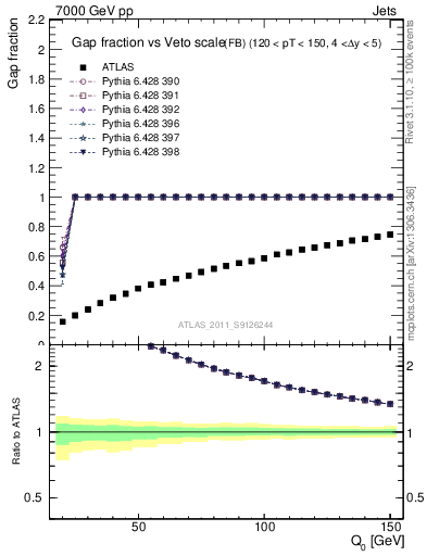 Plot of gapfr-vs-Q0-fb in 7000 GeV pp collisions