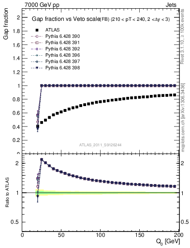 Plot of gapfr-vs-Q0-fb in 7000 GeV pp collisions