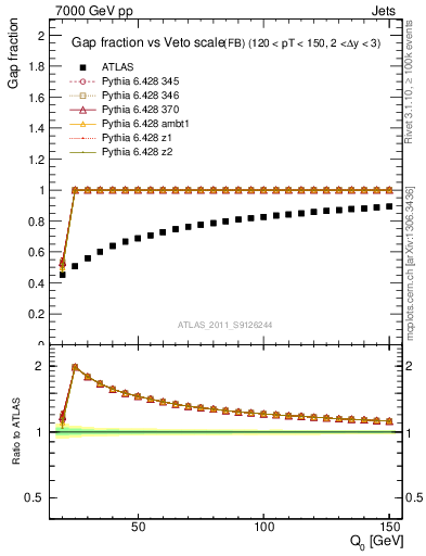 Plot of gapfr-vs-Q0-fb in 7000 GeV pp collisions