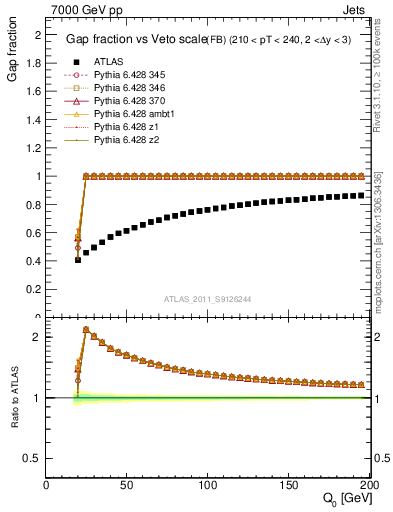 Plot of gapfr-vs-Q0-fb in 7000 GeV pp collisions