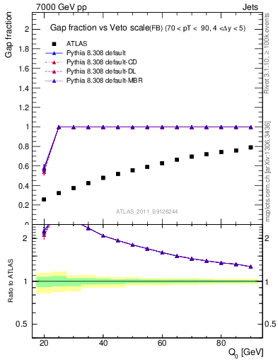 Plot of gapfr-vs-Q0-fb in 7000 GeV pp collisions