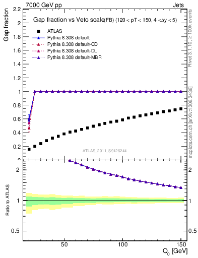 Plot of gapfr-vs-Q0-fb in 7000 GeV pp collisions