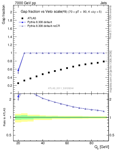 Plot of gapfr-vs-Q0-fb in 7000 GeV pp collisions