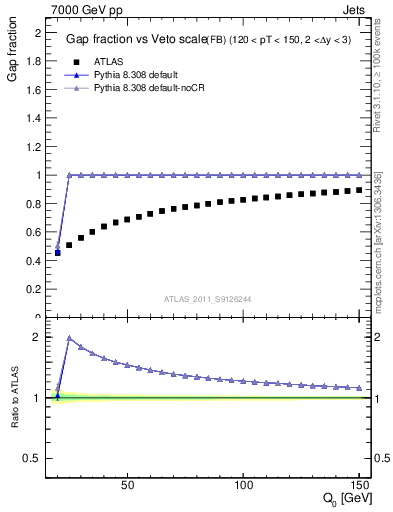 Plot of gapfr-vs-Q0-fb in 7000 GeV pp collisions