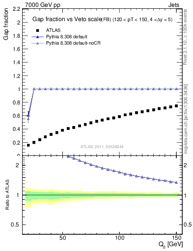 Plot of gapfr-vs-Q0-fb in 7000 GeV pp collisions