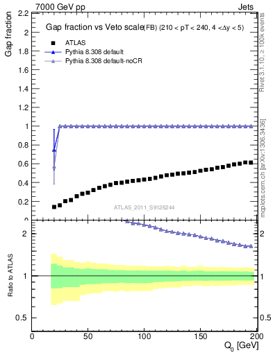 Plot of gapfr-vs-Q0-fb in 7000 GeV pp collisions