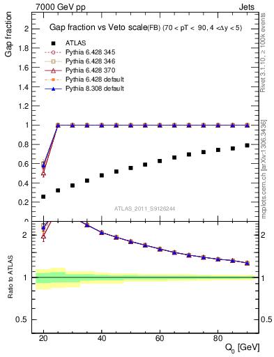 Plot of gapfr-vs-Q0-fb in 7000 GeV pp collisions