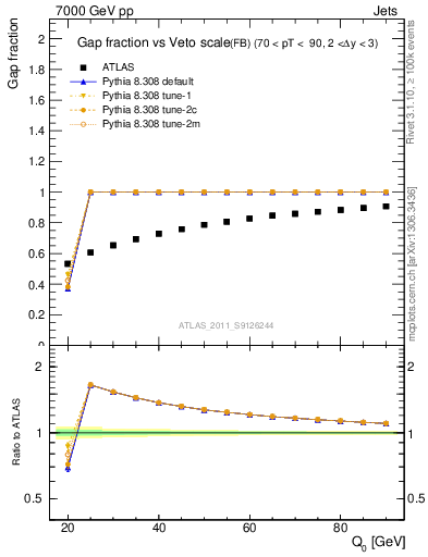 Plot of gapfr-vs-Q0-fb in 7000 GeV pp collisions