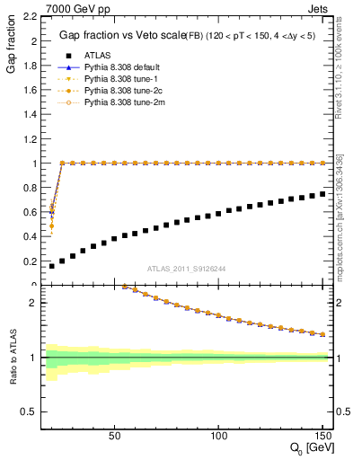 Plot of gapfr-vs-Q0-fb in 7000 GeV pp collisions