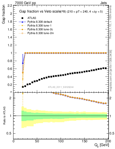 Plot of gapfr-vs-Q0-fb in 7000 GeV pp collisions