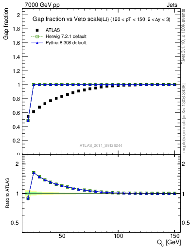 Plot of gapfr-vs-Q0-lj in 7000 GeV pp collisions