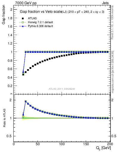 Plot of gapfr-vs-Q0-lj in 7000 GeV pp collisions