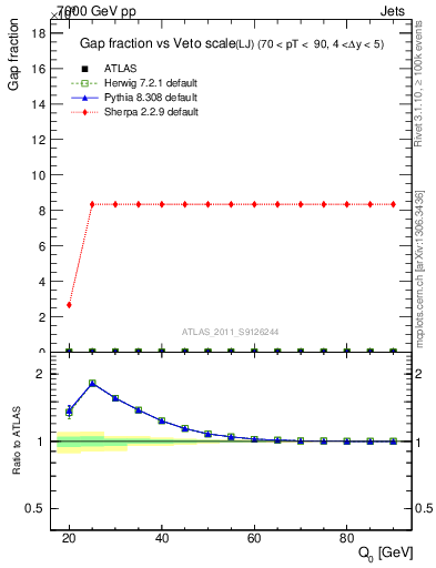 Plot of gapfr-vs-Q0-lj in 7000 GeV pp collisions