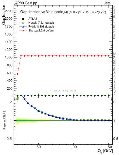 Plot of gapfr-vs-Q0-lj in 7000 GeV pp collisions