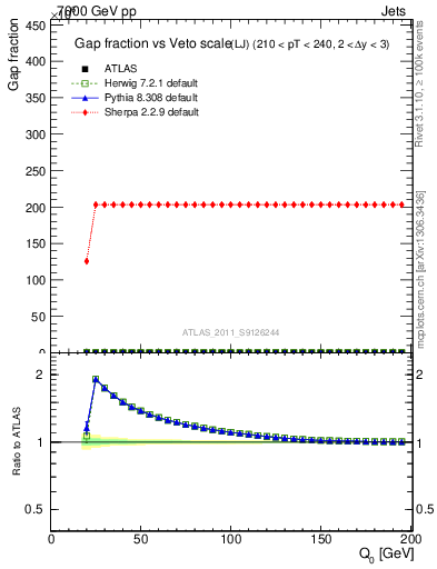 Plot of gapfr-vs-Q0-lj in 7000 GeV pp collisions