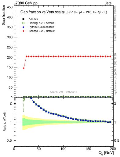 Plot of gapfr-vs-Q0-lj in 7000 GeV pp collisions