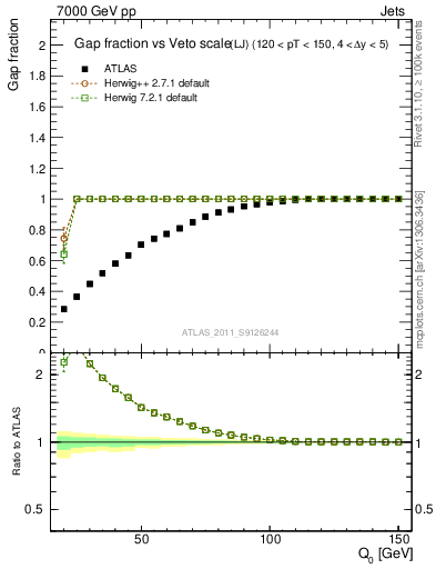 Plot of gapfr-vs-Q0-lj in 7000 GeV pp collisions