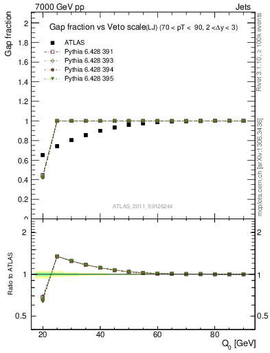 Plot of gapfr-vs-Q0-lj in 7000 GeV pp collisions