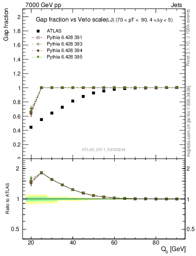 Plot of gapfr-vs-Q0-lj in 7000 GeV pp collisions