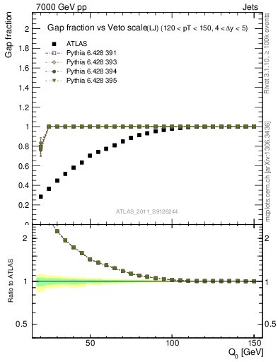 Plot of gapfr-vs-Q0-lj in 7000 GeV pp collisions