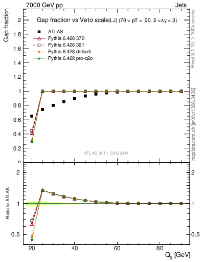 Plot of gapfr-vs-Q0-lj in 7000 GeV pp collisions