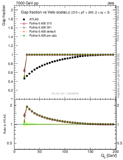 Plot of gapfr-vs-Q0-lj in 7000 GeV pp collisions