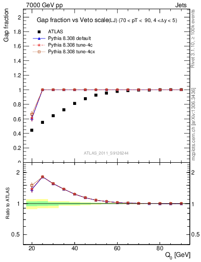 Plot of gapfr-vs-Q0-lj in 7000 GeV pp collisions