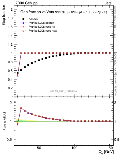 Plot of gapfr-vs-Q0-lj in 7000 GeV pp collisions